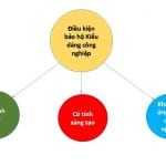 dieu-kien-bao-ho-kieu-dang-cong-nghiep