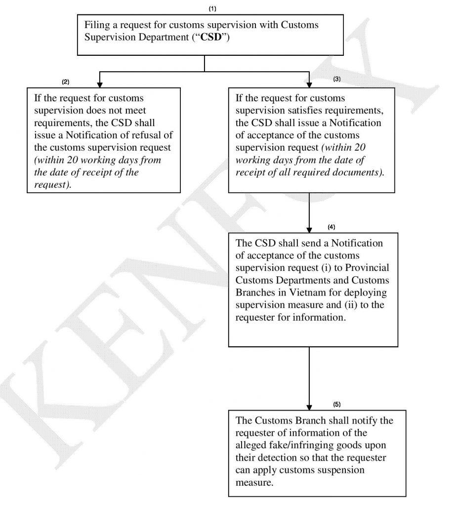 Flowchart Of Customs Supervision Procedure For Detecting Fake Infringing Goods As Follow